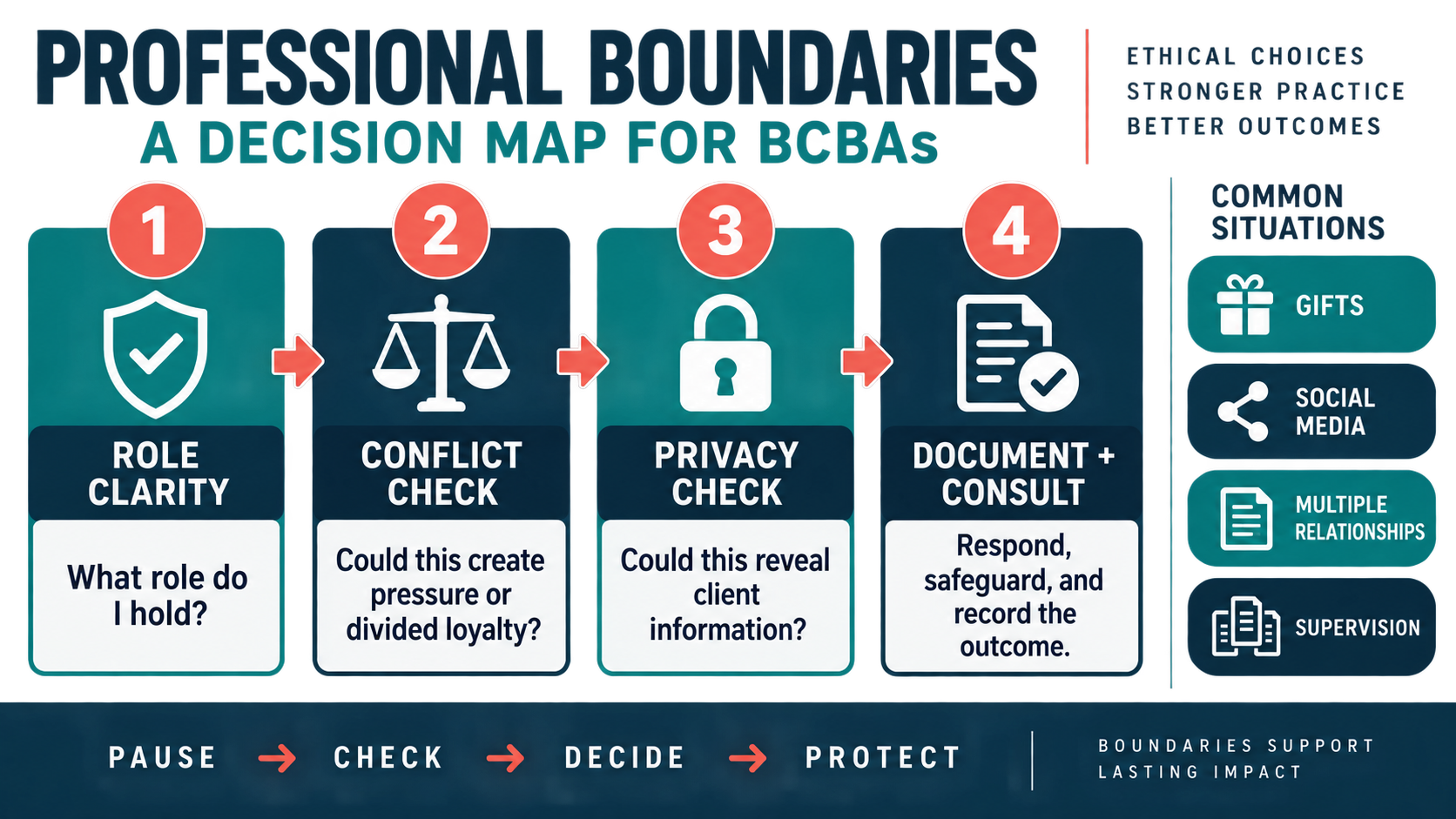 Professional Boundaries in ABA: BACB Rules and Practical Examples Professional Boundaries in ABA: BACB Rules and Practical Examplesimage_1