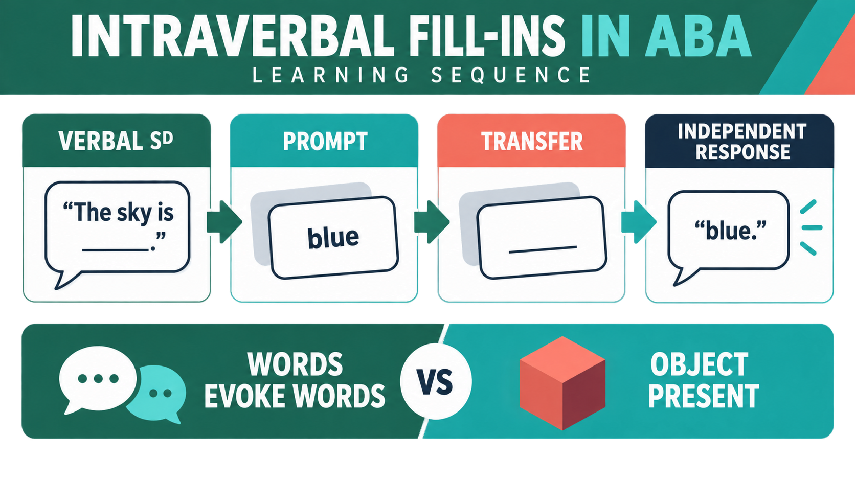 Intraverbal Fill Ins in ABA: Examples, Prompting, and BCBA Exam Logic Intraverbal Fill Ins in ABA: Examples, Prompting, and BCBA Exam Logicimage_1