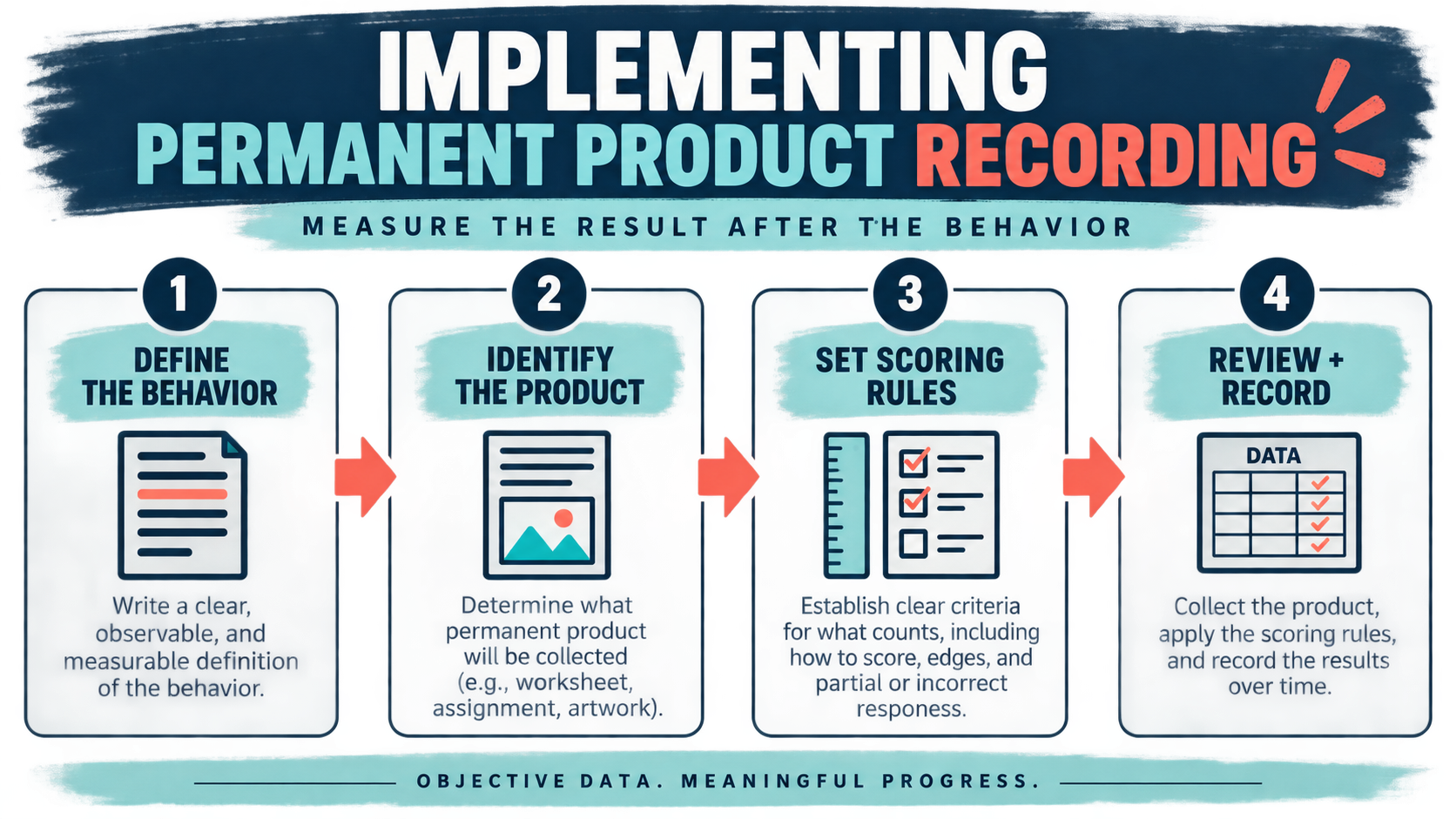 Implement Permanent Product Recording Procedures in ABA Implement Permanent Product Recording Procedures in ABAimage_1