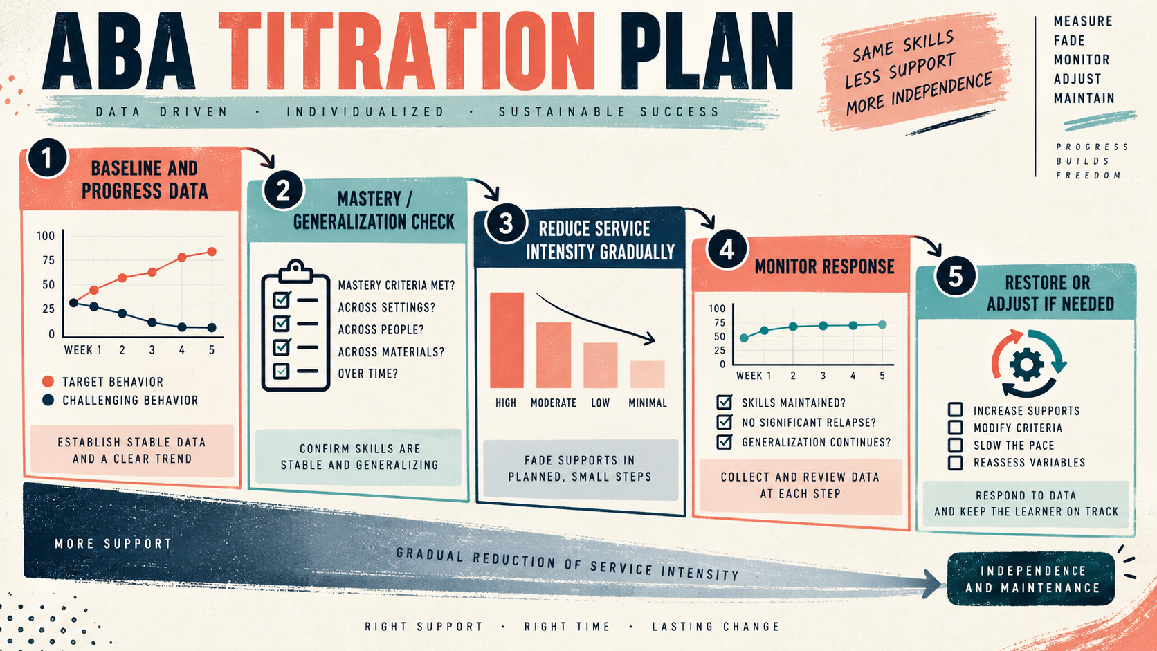 Titration Plan ABA: A Data-Based Guide to Fading Services Titration Plan ABA: A Data-Based Guide to Fading Servicesimage_1