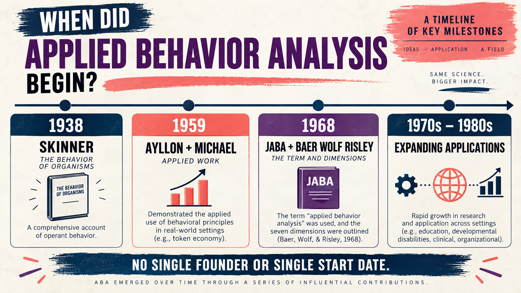 When Did ABA Begin? Applied Behavior Analysis History When Did ABA Begin? Applied Behavior Analysis Historyimage_1
