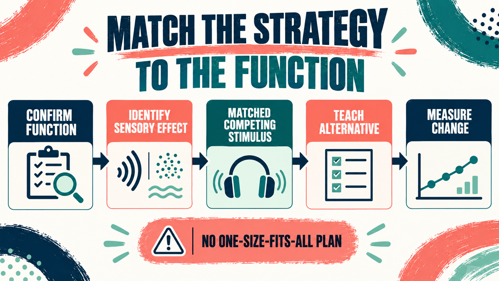 Which Strategy Is Used for Behaviors Maintained by Automatic Reinforcement? Which Strategy Is Used for Behaviors Maintained by Automatic Reinforcement?image_1
