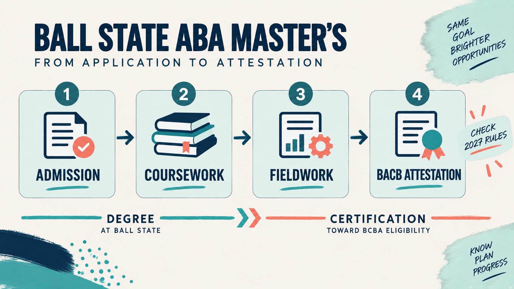 Ball State ABA Master’s Requirements: Courses, Admission, and BCBA Checks Ball State ABA Master’s Requirements: Courses, Admission, and BCBA Checksimage_1