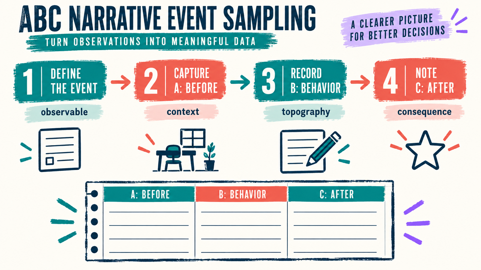 ABC Narrative Event Sampling in ABA: Purpose, Examples, and BCBA Exam Logic ABC Narrative Event Sampling in ABA: Purpose, Examples, and BCBA Exam Logicimage_1