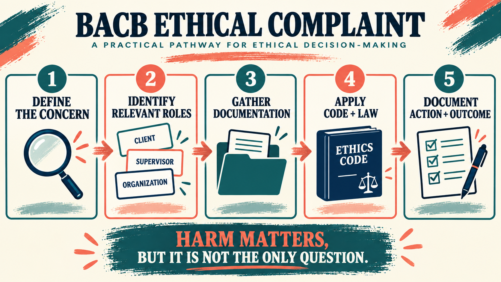 According to the BACB If There Is an Ethical Complaint: What Is Evaluated? According to the BACB If There Is an Ethical Complaint: What Is Evaluated?image_1