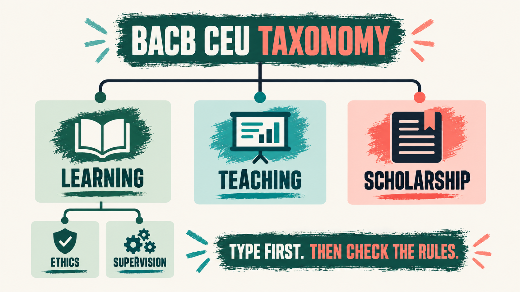 BACB CEU Types: Learning, Teaching, and Scholarship BACB CEU Types: Learning, Teaching, and Scholarshipimage_1