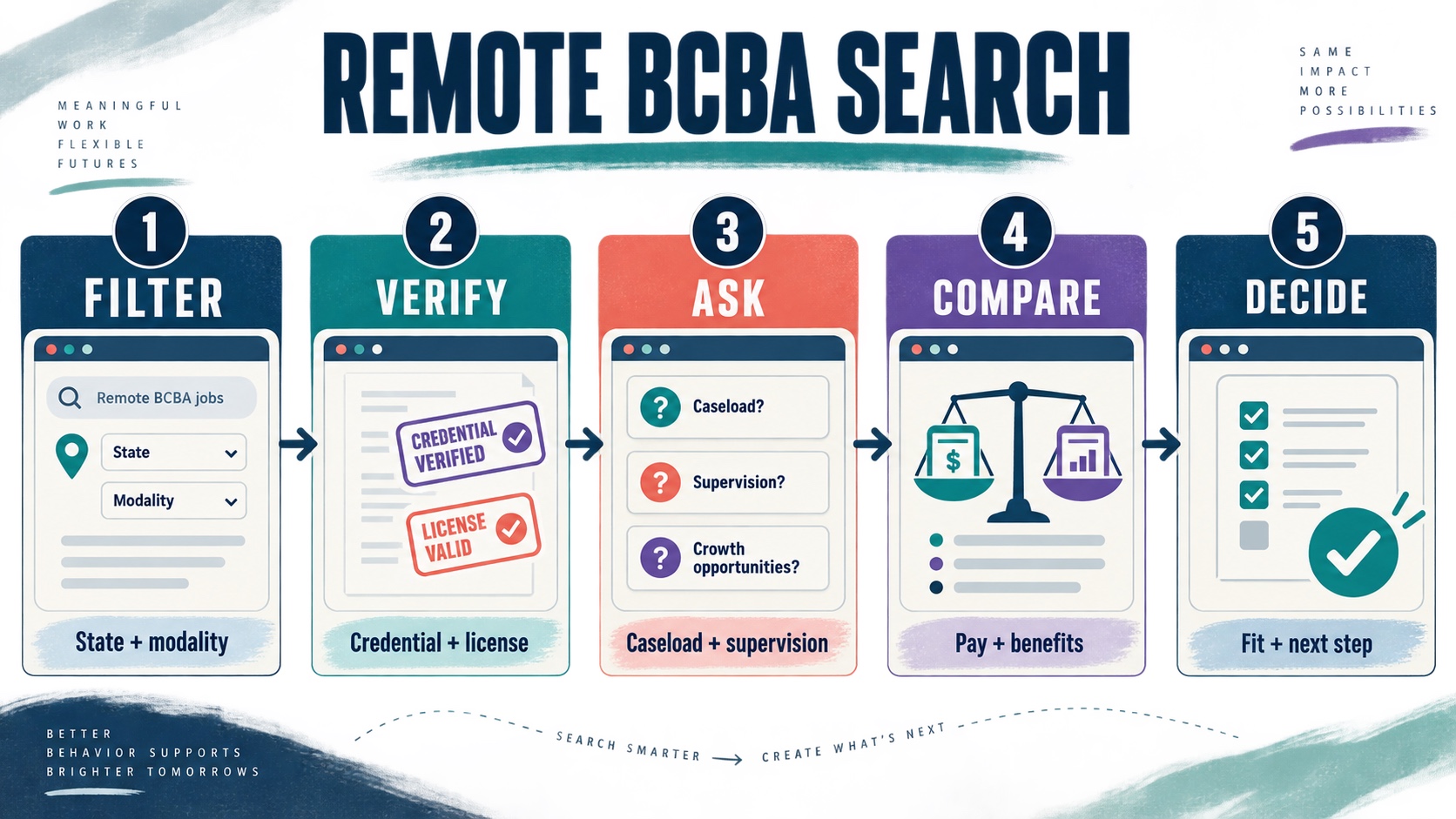 BCBA Remote Positions: How to Search, Verify, and Compare Roles BCBA Remote Positions: How to Search, Verify, and Compare Rolesimage_2