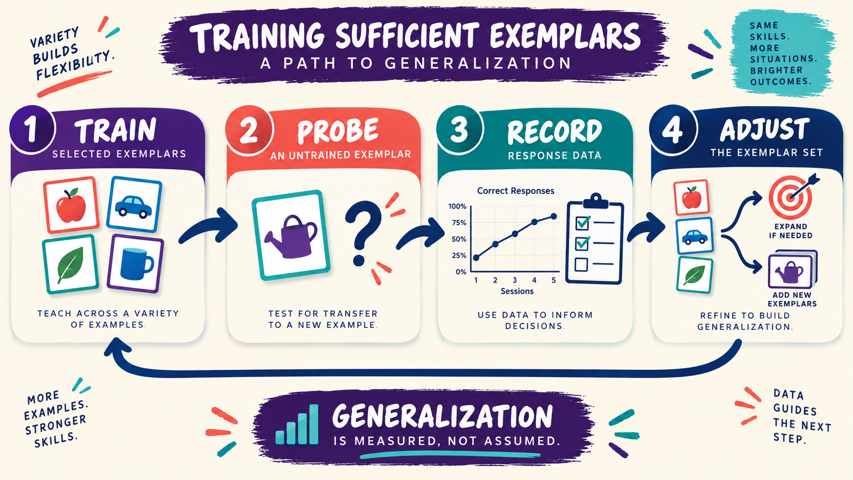 Train Sufficient Exemplars in ABA: A Generalization Guide Train Sufficient Exemplars in ABA: A Generalization Guideimage_2