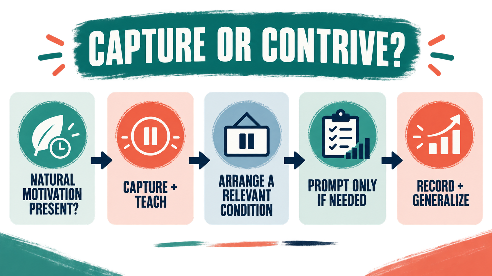 Contriving Motivation ABA: How to Arrange Motivating Operations Contriving Motivation ABA: How to Arrange Motivating Operationsimage_2