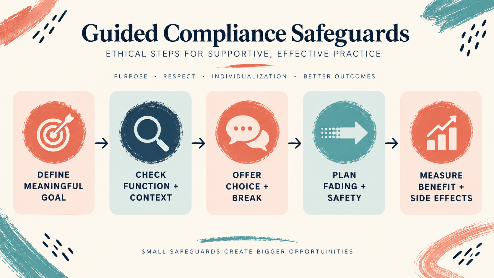 Guided Compliance ABA: Pros, Cons, and Safeguards Guided Compliance ABA: Pros, Cons, and Safeguardsimage_2