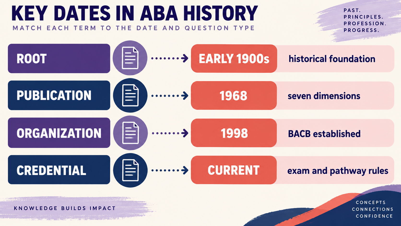 When Did ABA Start? A Timeline for BCBA Students When Did ABA Start? A Timeline for BCBA Studentsimage_2