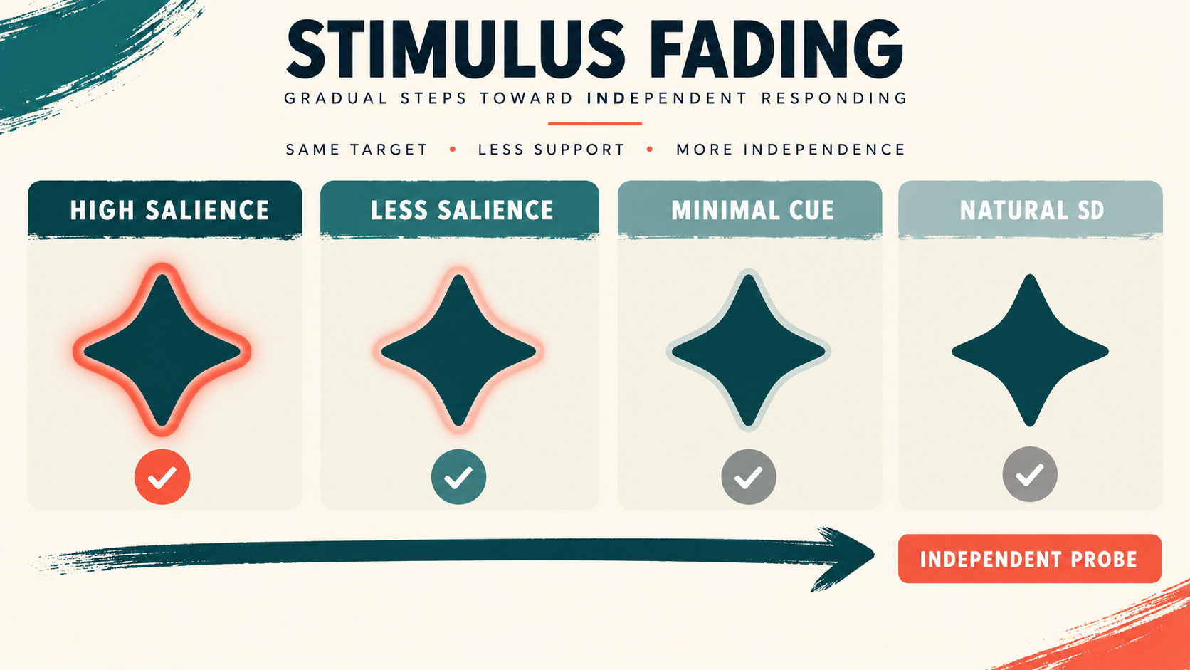Directional Stimulus Prompting in ABA: Examples and Fading Directional Stimulus Prompting in ABA: Examples and Fadingimage_2
