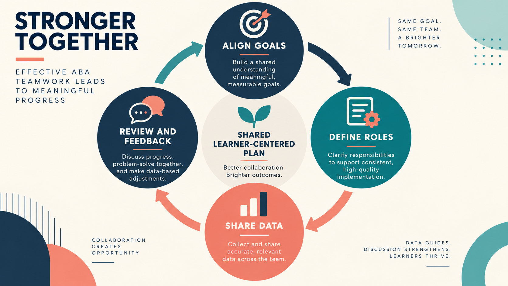 ABA Teamwork: Shared Goals, Roles, Data, and Feedback ABA Teamwork: Shared Goals, Roles, Data, and Feedbackimage_2