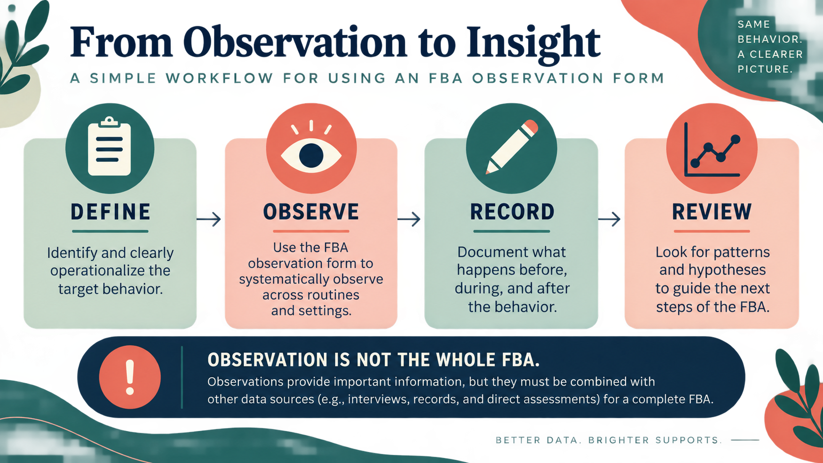 Printable Functional Behavior Assessment Observation Form: What to Record Printable Functional Behavior Assessment Observation Form: What to Recordimage_2