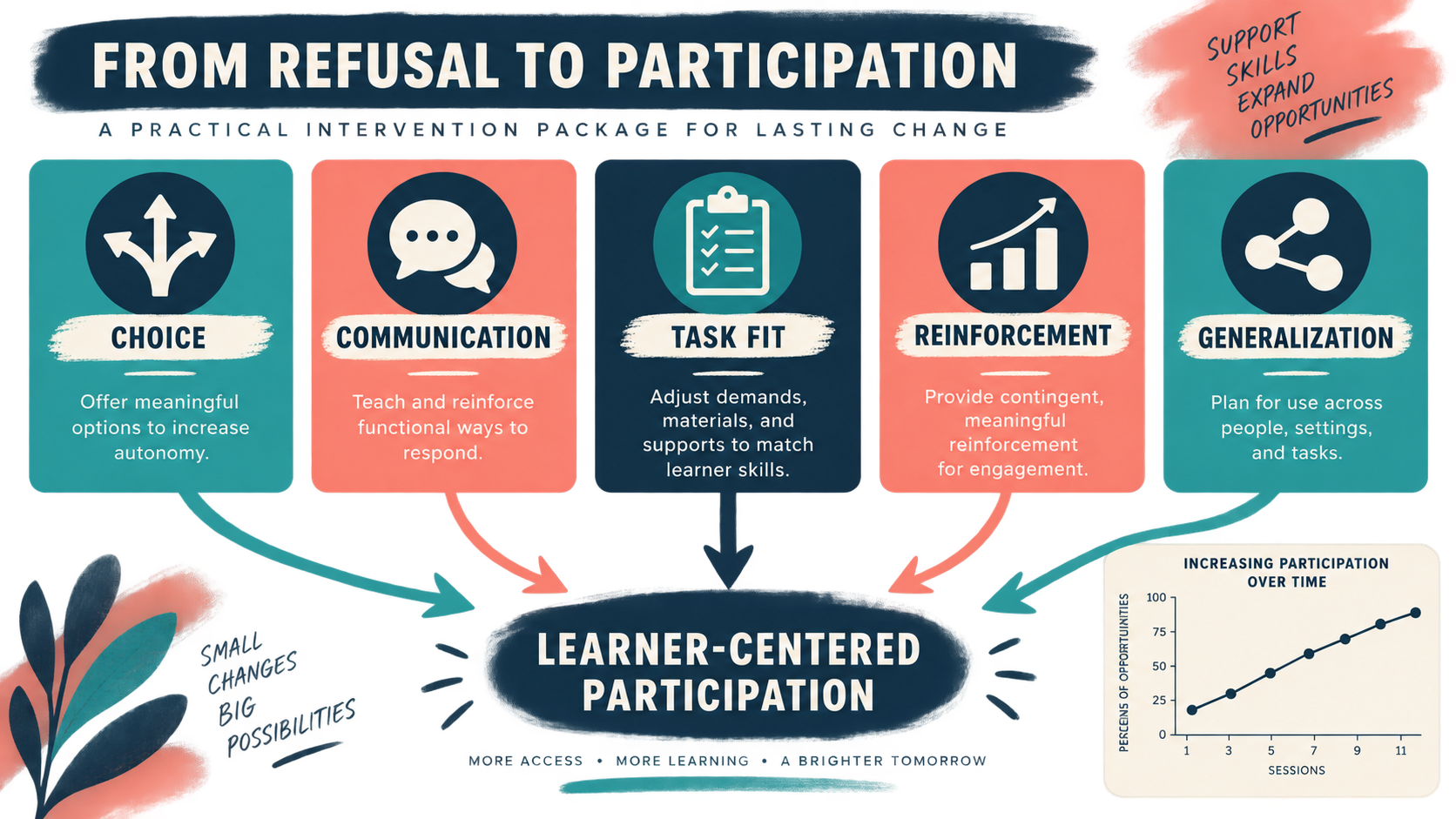 Task Refusal Interventions in ABA: Function-Based Strategies and Data Task Refusal Interventions in ABA: Function-Based Strategies and Dataimage_2