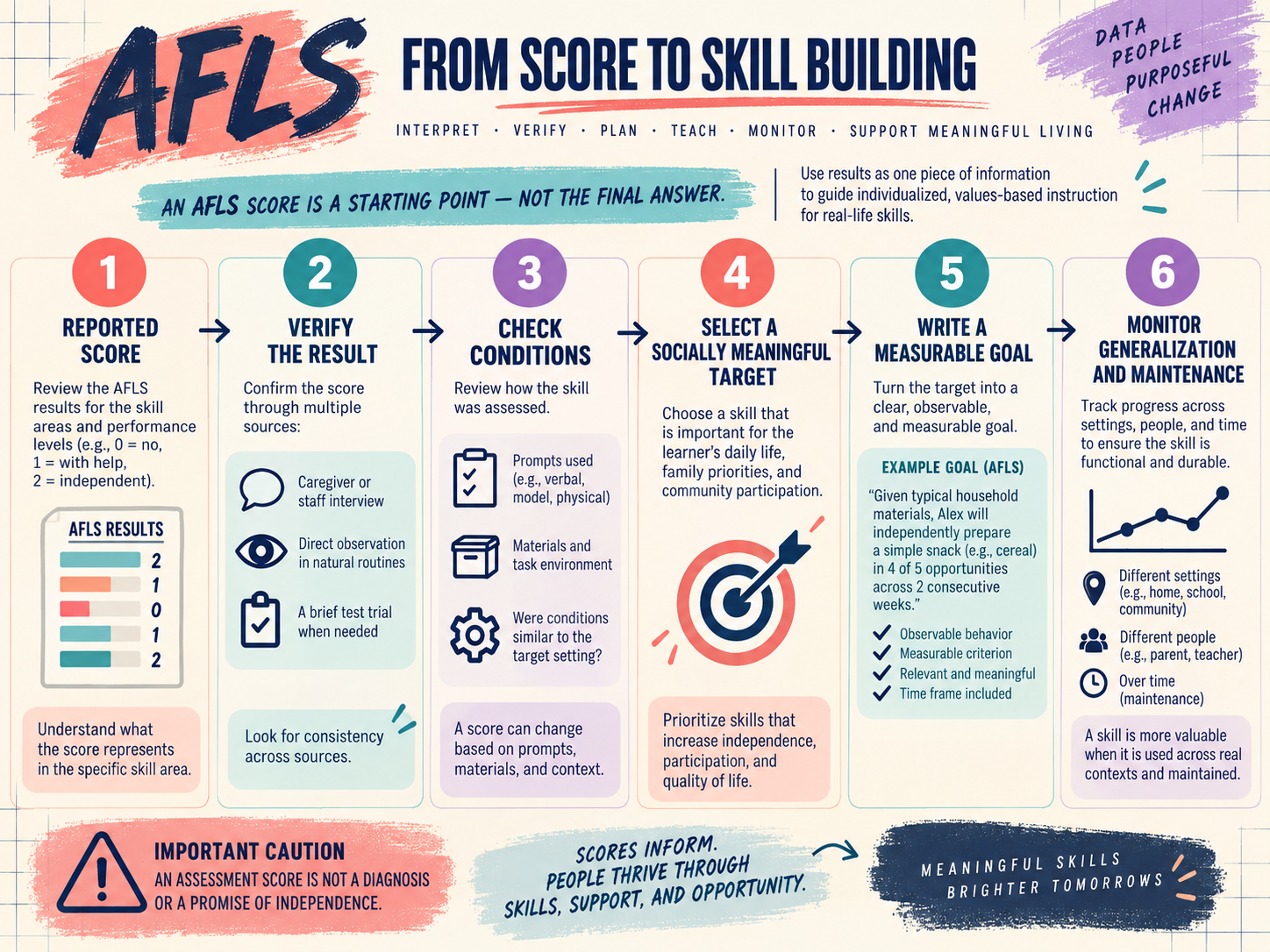 The Assessment of Functional Living Skills: AFLS Guide for BCBAs The Assessment of Functional Living Skills: AFLS Guide for BCBAsimage_2
