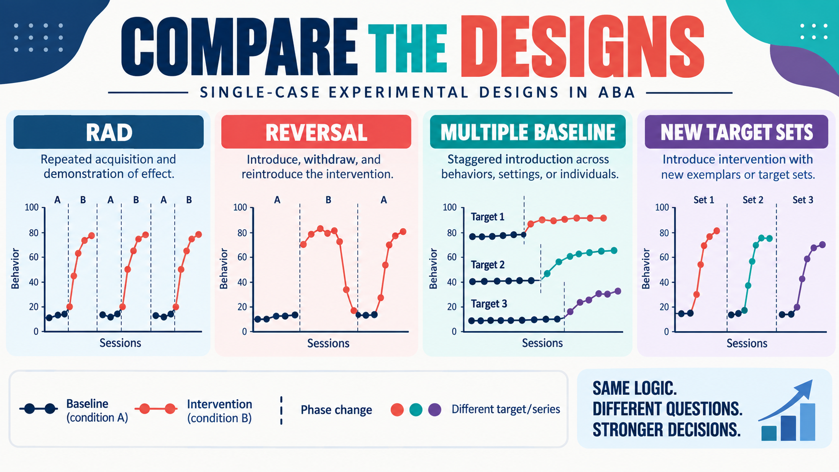 Repeated Acquisition Design ABA: How RAD Works and How to Read It Repeated Acquisition Design ABA: How RAD Works and How to Read Itimage_2