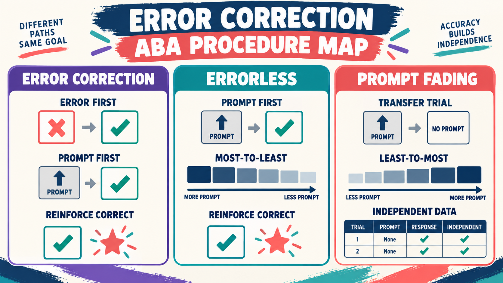 Error Correction Procedures ABA: A BCBA Study Guide Error Correction Procedures ABA: A BCBA Study Guideimage_2