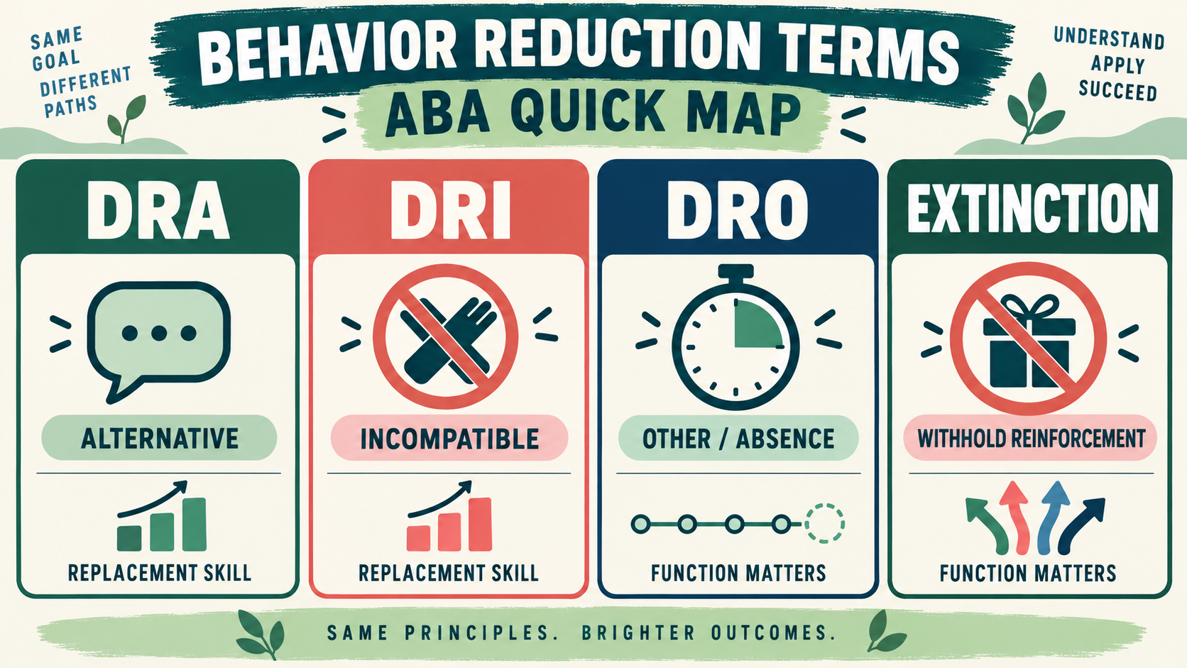 Reduction of Problem Behavior Terms ABA: BCBA Study Guide Reduction of Problem Behavior Terms ABA: BCBA Study Guideimage_2