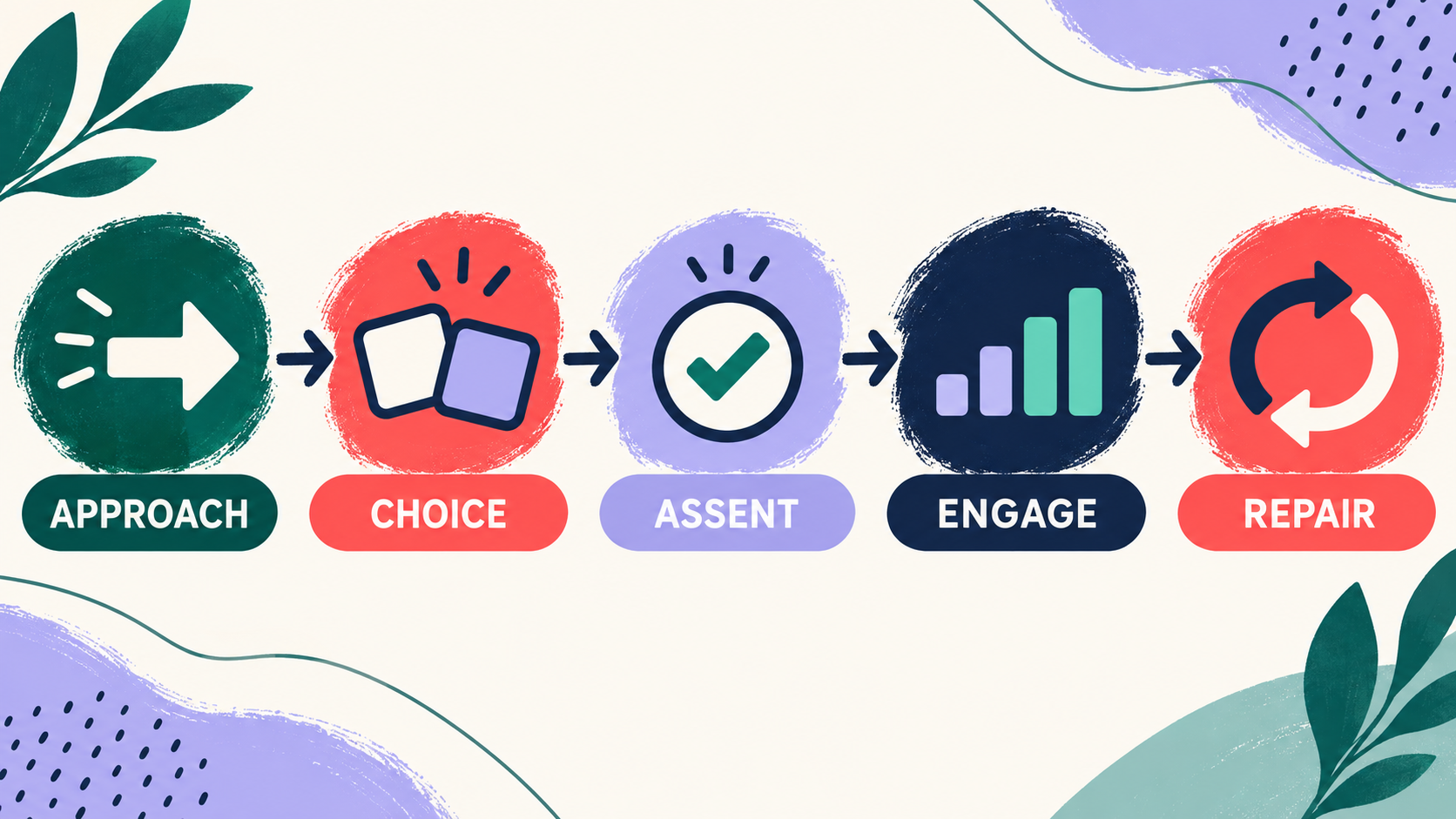 How to Pair in ABA: A Respectful Therapist–Learner Workflow How to Pair in ABA: A Respectful Therapist–Learner Workflowimage_2