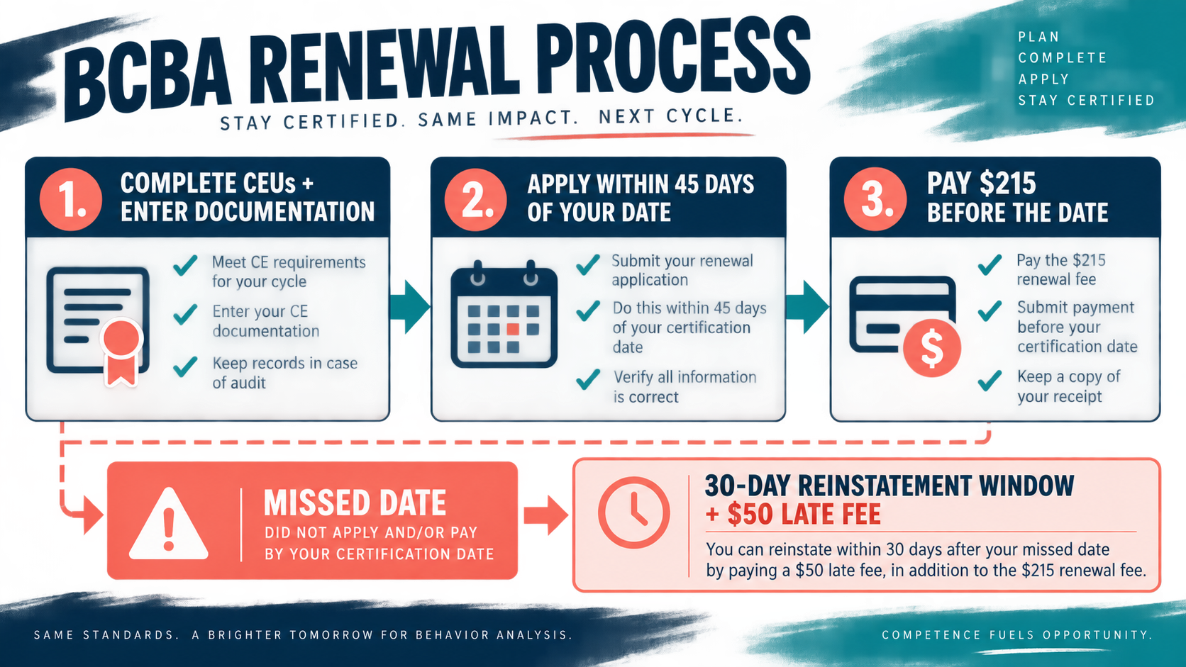 BCBA Renewal Fee: Current Recertification Cost, Late Fee, and What You Pay BCBA Renewal Fee: Current Recertification Cost, Late Fee, and What You Payimage_2