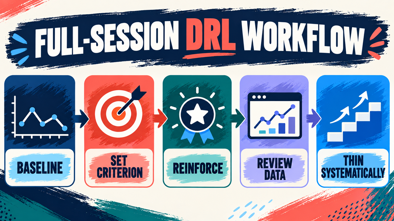 Full-Session DRL in ABA: Definition, Examples, and BCBA Exam Logic Full-Session DRL in ABA: Definition, Examples, and BCBA Exam Logicimage_2