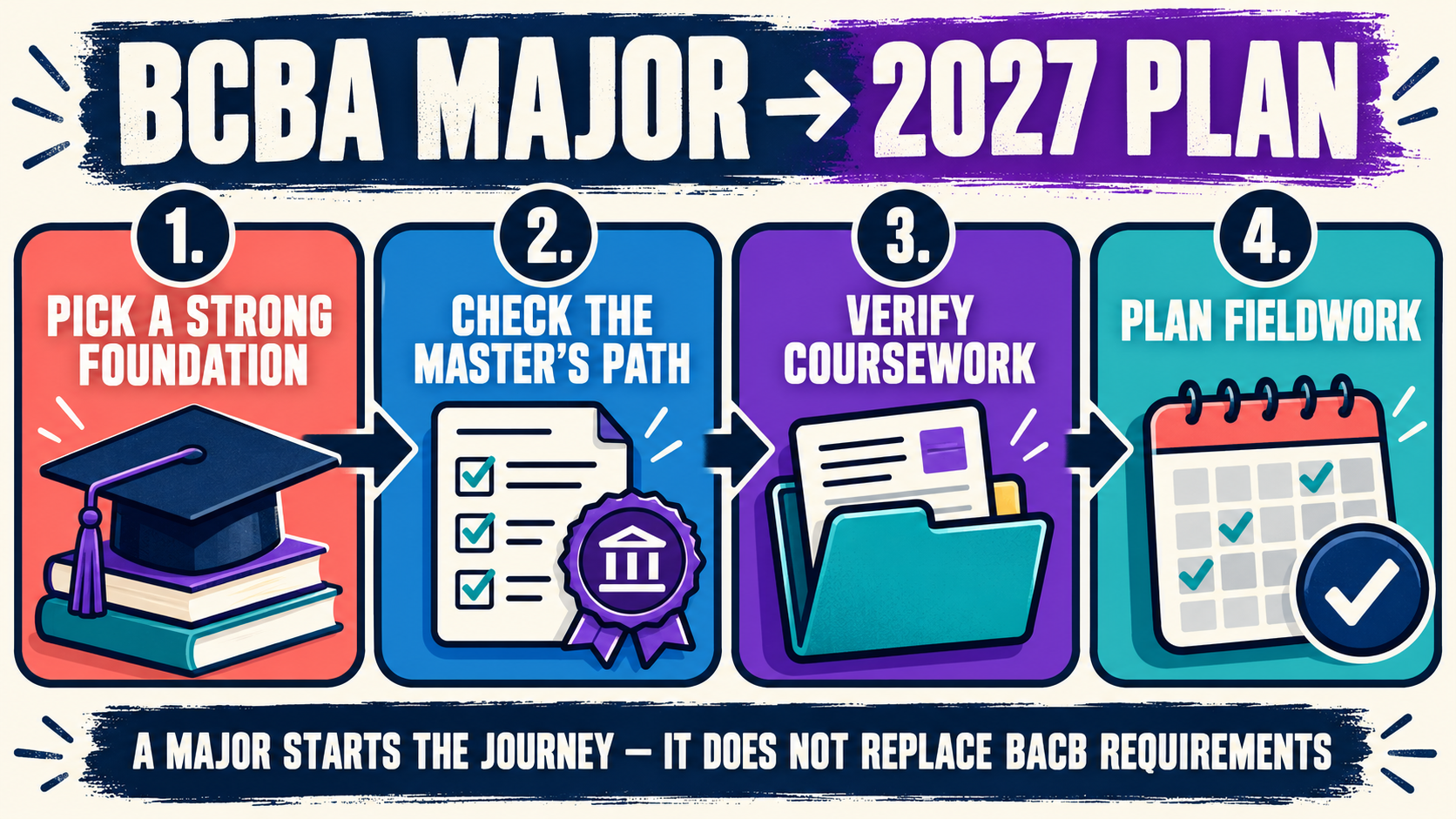 BCBA Major: What to Study Before the 2027 Requirements BCBA Major: What to Study Before the 2027 Requirementsimage_2