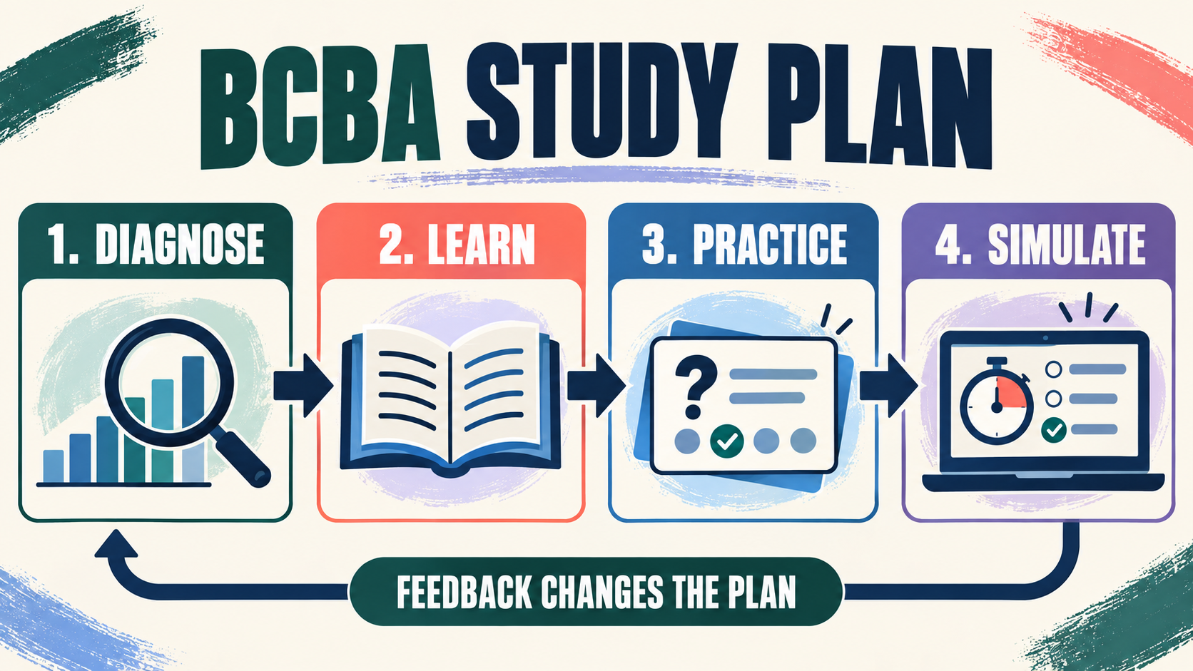 BCBA Preparation: TCO, Study Plan, Practice, and Review BCBA Preparation: TCO, Study Plan, Practice, and Reviewimage_2