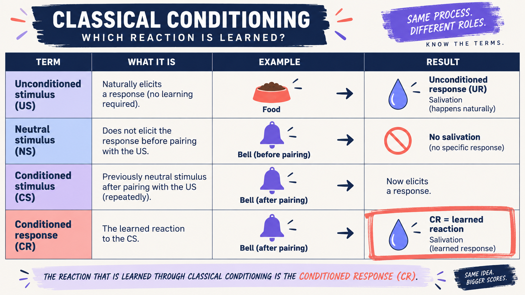 Reaction Learned Through Classical Conditioning: Conditioned Response Reaction Learned Through Classical Conditioning: Conditioned Responseimage_2