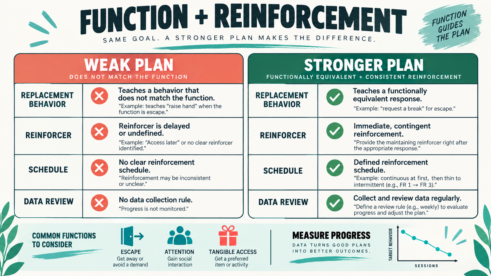Replacement Behavior Strategies Must Include Reinforcement Procedures Replacement Behavior Strategies Must Include Reinforcement Proceduresimage_2