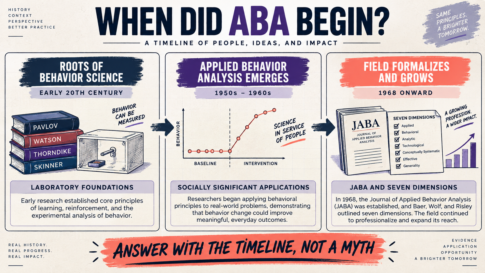 When Did ABA Begin? Applied Behavior Analysis History When Did ABA Begin? Applied Behavior Analysis Historyimage_2
