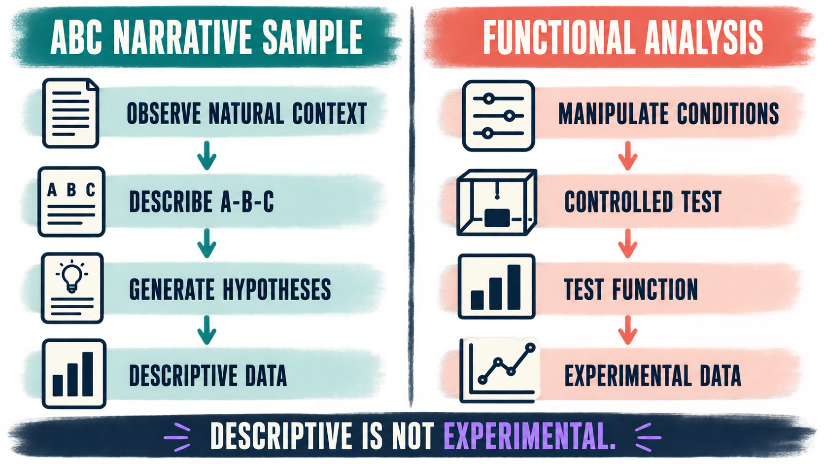 ABC Narrative Event Sampling in ABA: Purpose, Examples, and BCBA Exam Logic ABC Narrative Event Sampling in ABA: Purpose, Examples, and BCBA Exam Logicimage_2