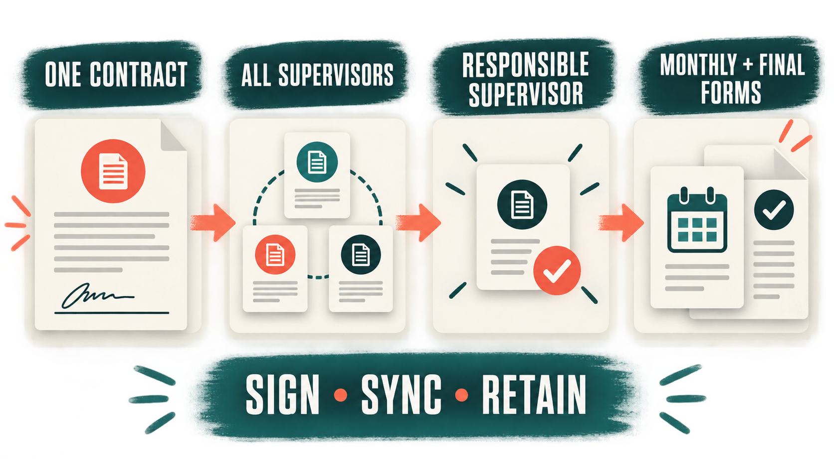 BACB Supervision Contract for Multiple Supervisors: Roles, Signatures, and Records BACB Supervision Contract for Multiple Supervisors: Roles, Signatures, and Recordsimage_2