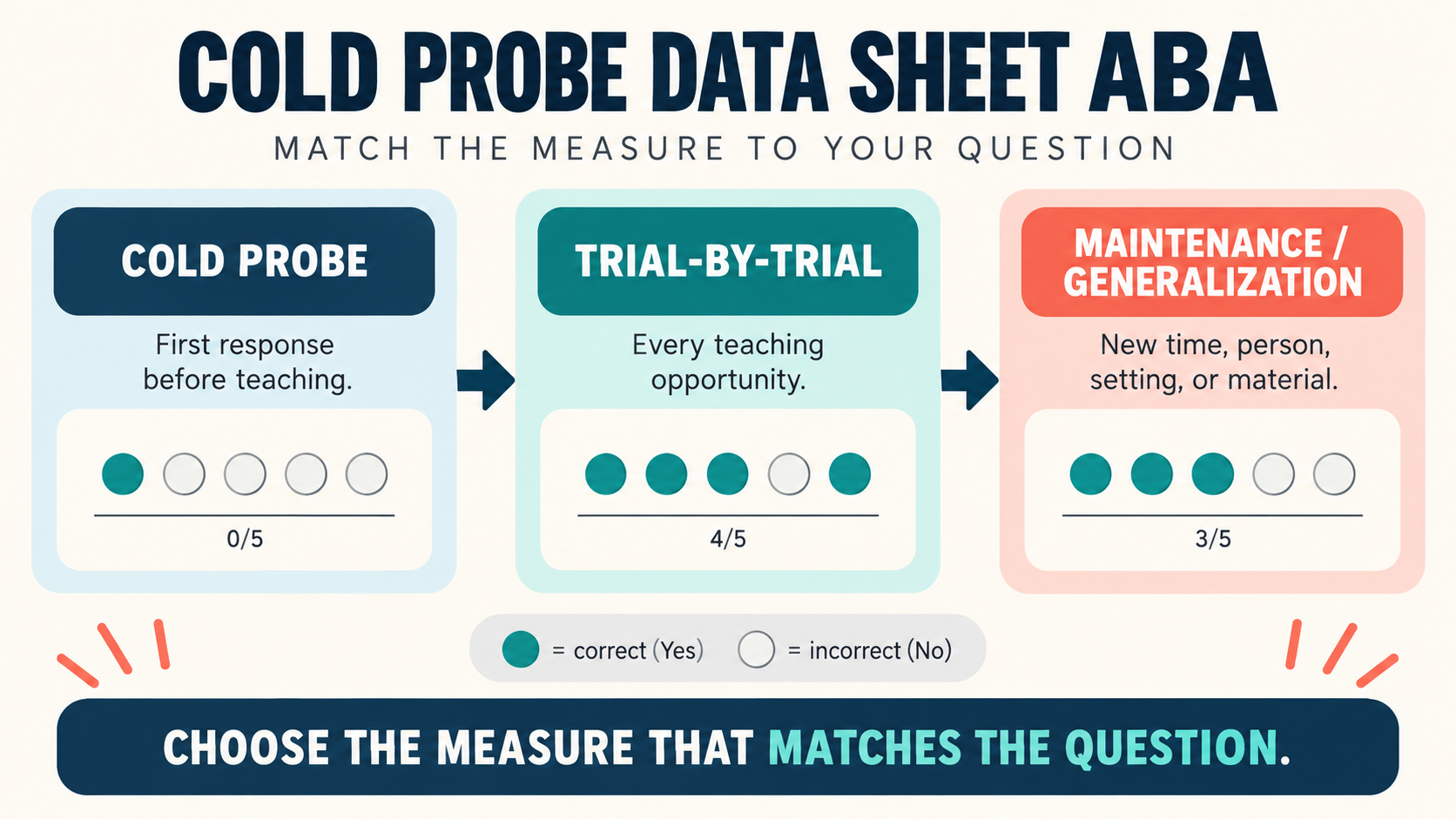 Cold Probe Data Sheet ABA: Fields, Scoring, and Examples Cold Probe Data Sheet ABA: Fields, Scoring, and Examplesimage_2