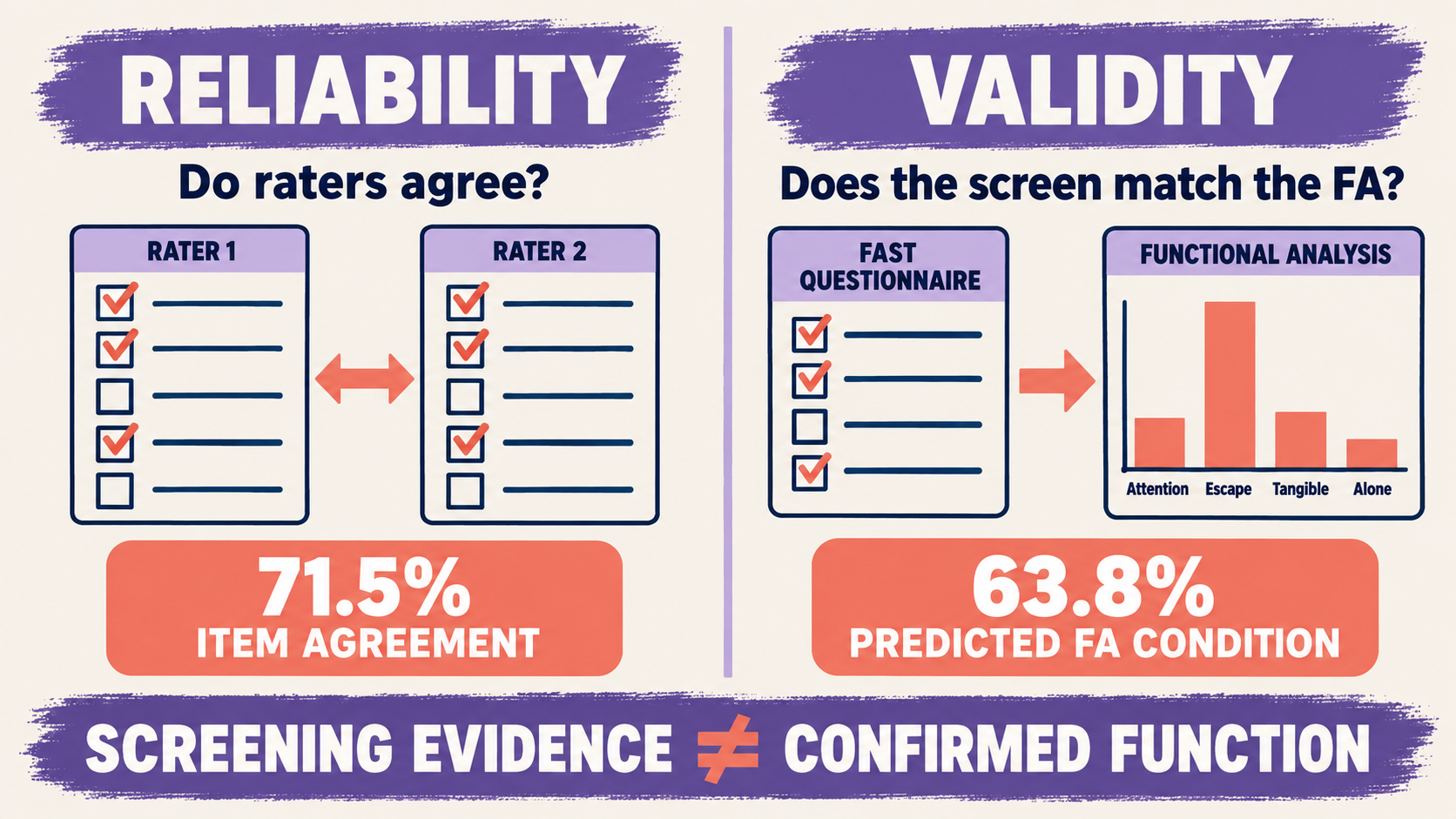 Reliability and Validity of the Functional Analysis Screening Tool: BCBA Guide Reliability and Validity of the Functional Analysis Screening Tool: BCBA Guideimage_2