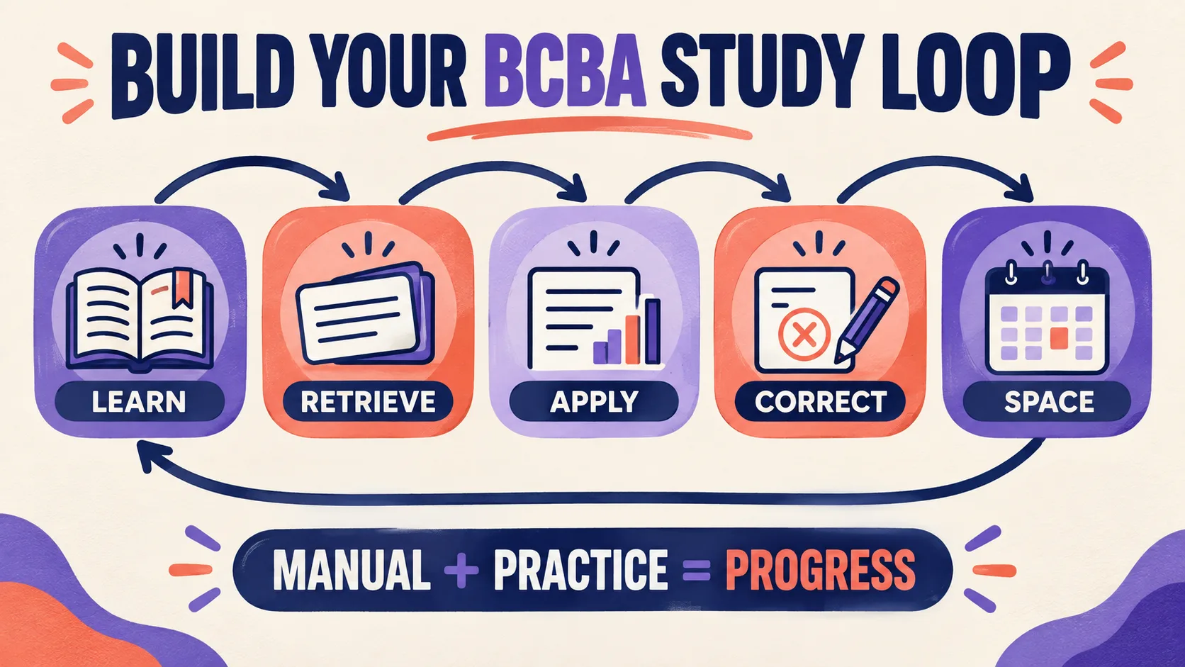 ABA Exam Study Manual: How to Build a Current BCBA Study System ABA Exam Study Manual: How to Build a Current BCBA Study Systemaba-exam-study-manual-weekly-loop-v1