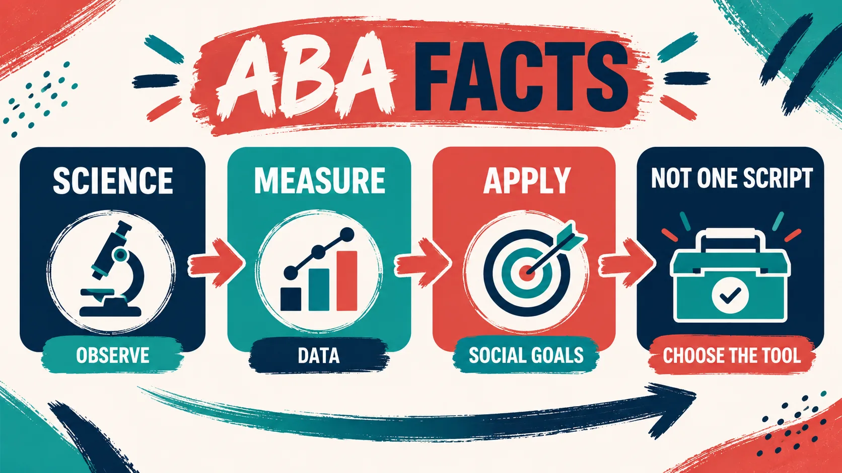ABA Facts: 10 Evidence-Based Basics for BCBA Exam Prep ABA Facts: 10 Evidence-Based Basics for BCBA Exam Prepaba-facts-science-application-v1