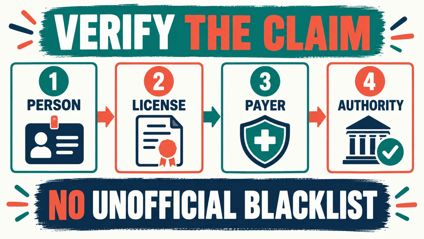 ABA Fraud Directory: Verify and Report Safely ABA Fraud Directory: Verify and Report Safelyaba-fraud-directory-verification-flow-v1