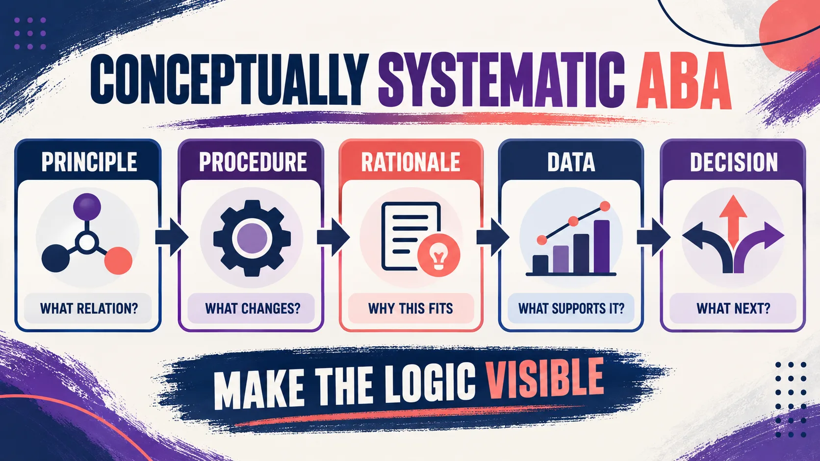 Conceptually Systematic Dimension of ABA: Guide Conceptually Systematic Dimension of ABA: Guideaba-principle-procedure-evidence-v1