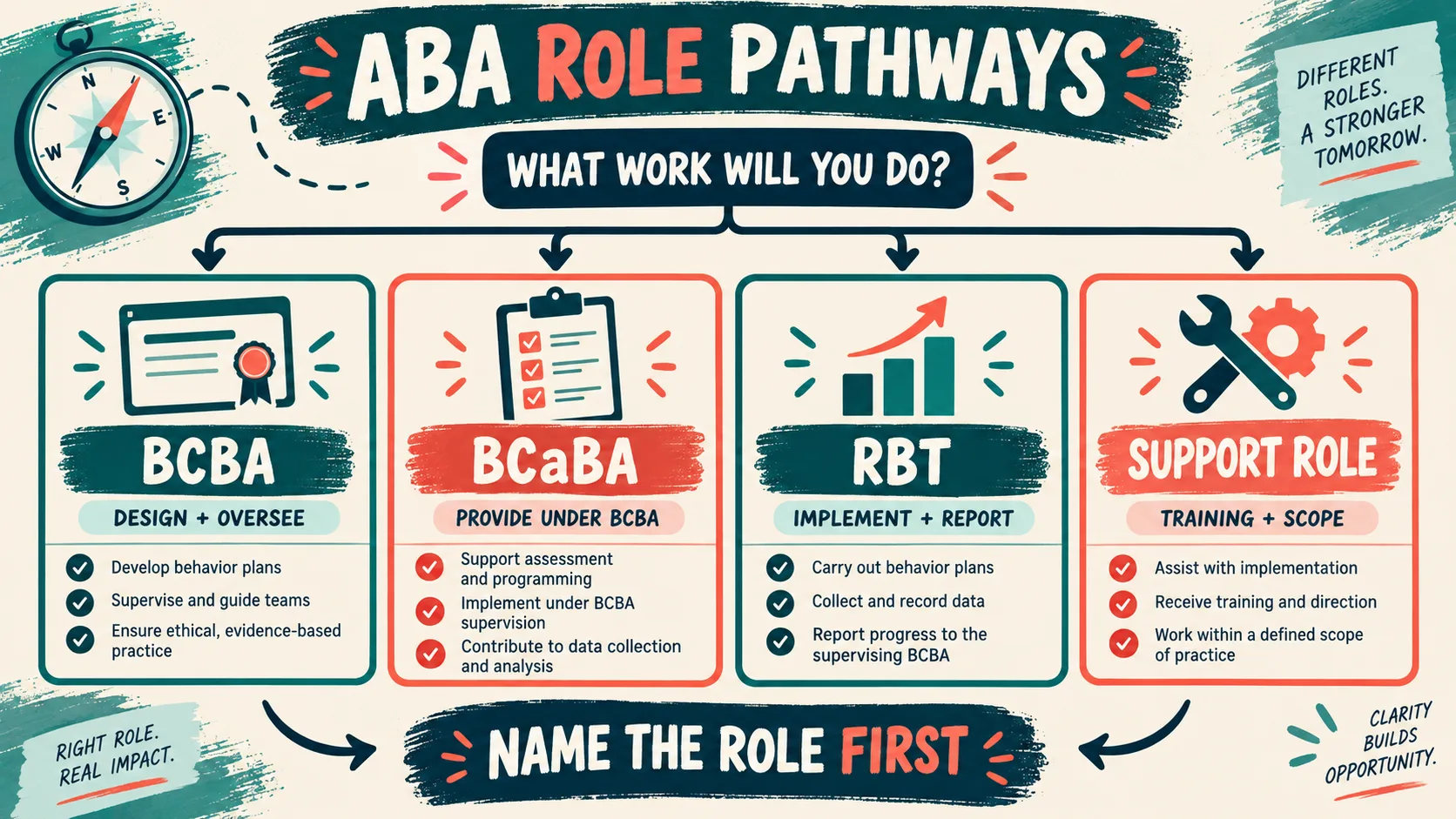 ABA Qualifications: BCBA, BCaBA, RBT, and More ABA Qualifications: BCBA, BCaBA, RBT, and Moreaba-qualifications-role-pathways-v1