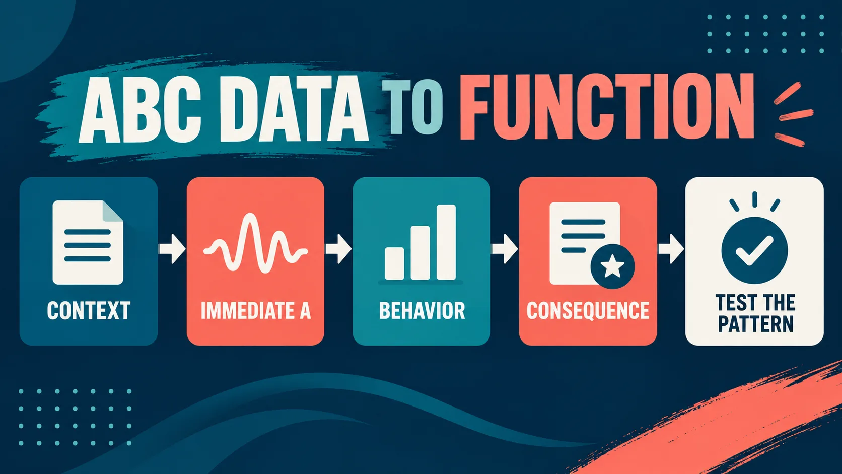 Three-Term Contingency in ABA: Turn ABC Data Into a Functional Hypothesis Three-Term Contingency in ABA: Turn ABC Data Into a Functional Hypothesisabc-context-map