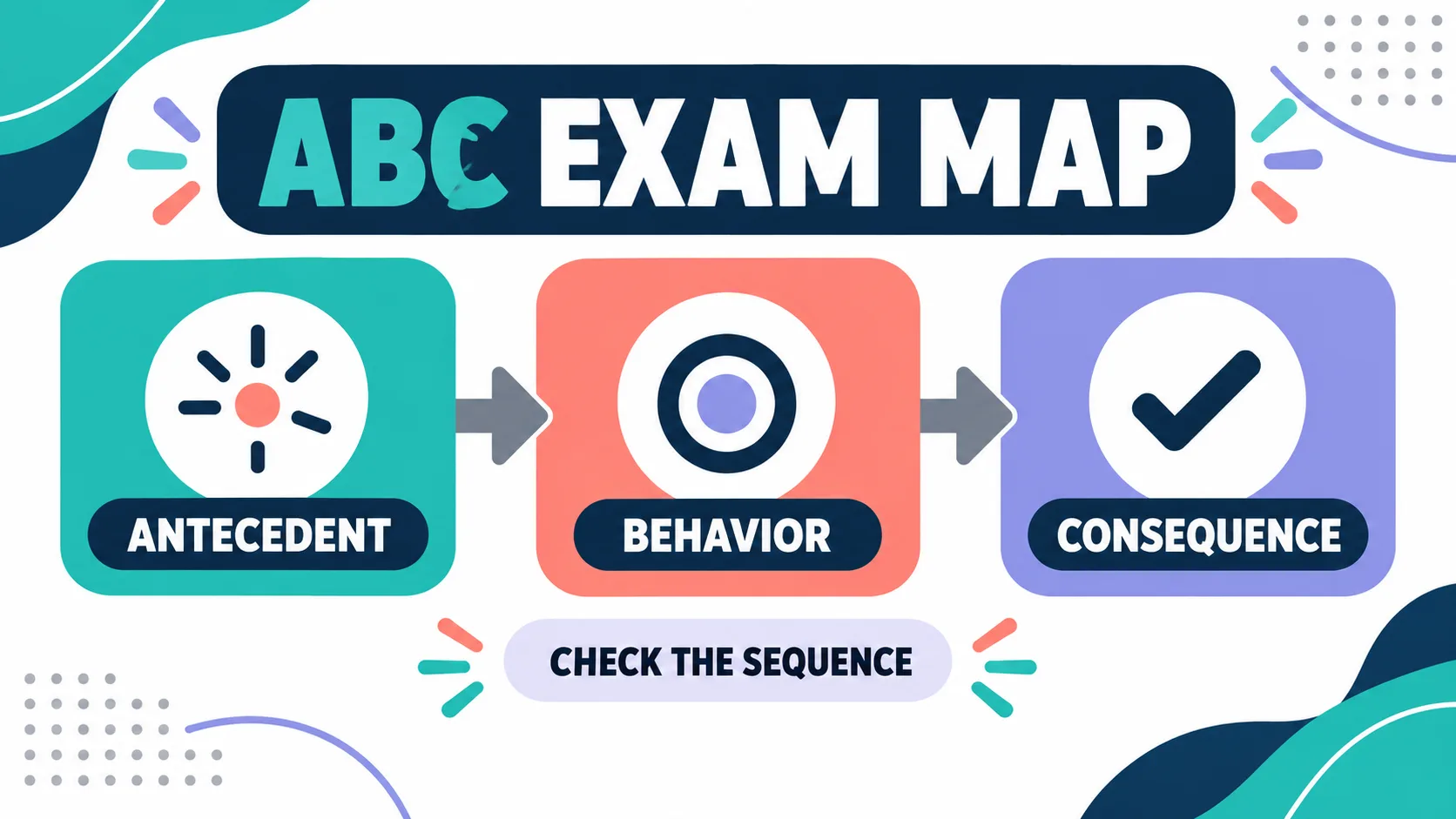 3 Term Contingency ABA: A Fast A-B-C Exam Checklist 3 Term Contingency ABA: A Fast A-B-C Exam Checklistabc-exam-map