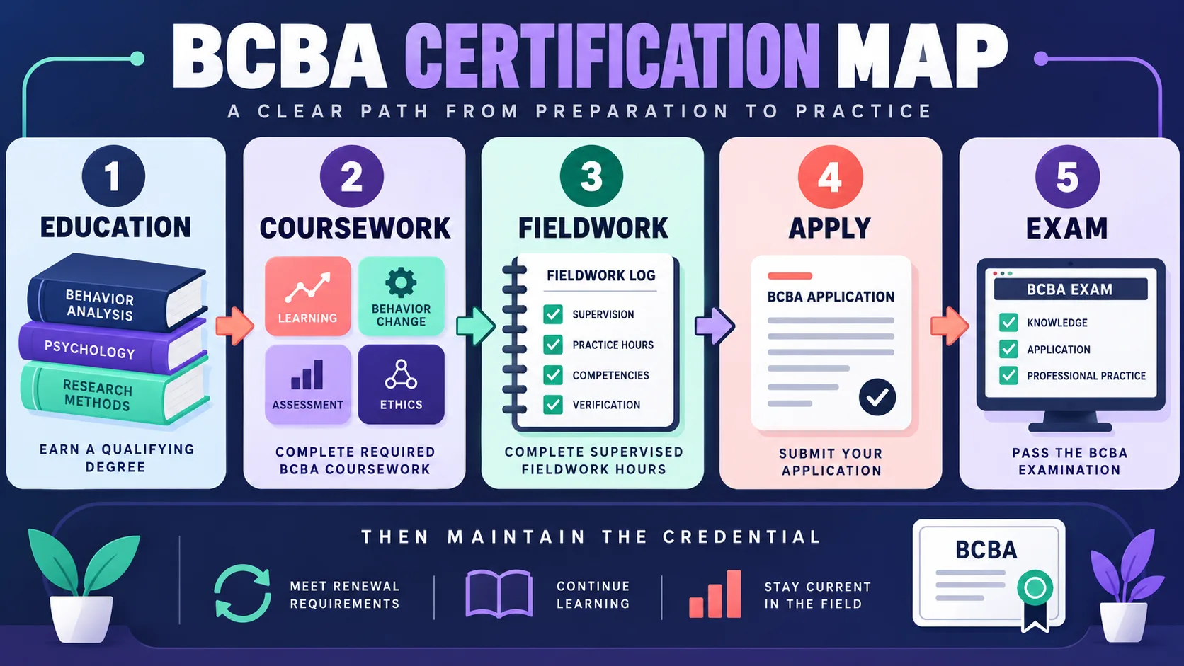 What Is a BCBA Certification? Meaning, Pathway, and 2027 Planning What Is a BCBA Certification? Meaning, Pathway, and 2027 Planningbcba-certification-map-v1