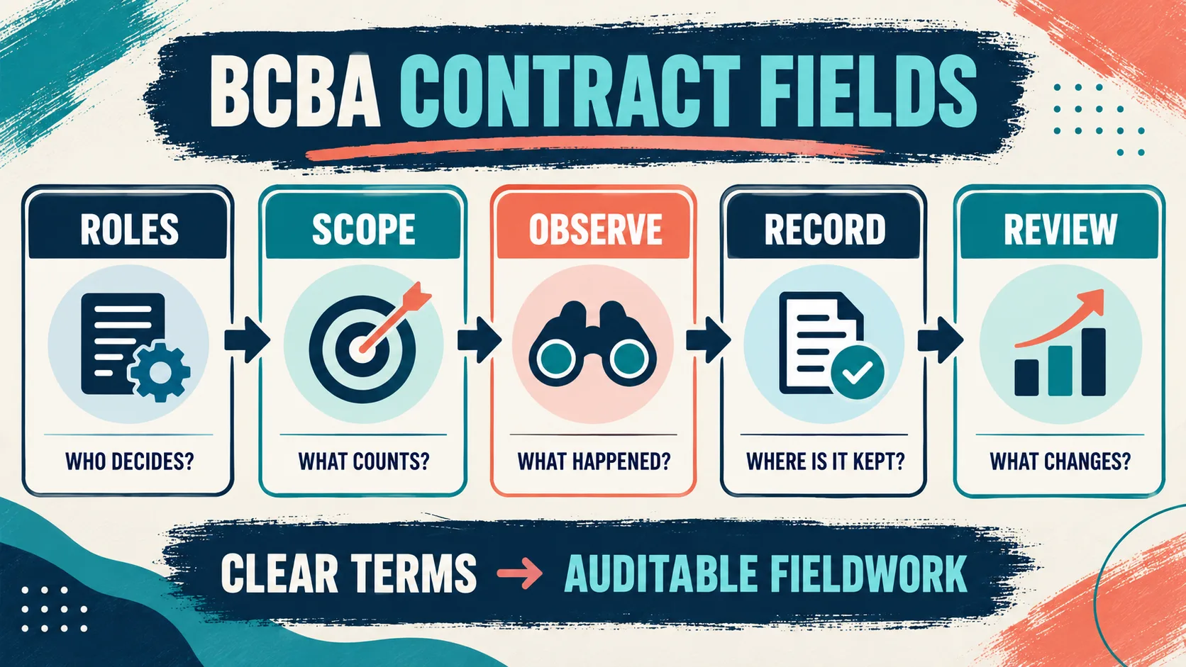 BCBA Supervision Contract Template: Fieldwork Checklist BCBA Supervision Contract Template: Fieldwork Checklistbcba-contract-fields-map-v1