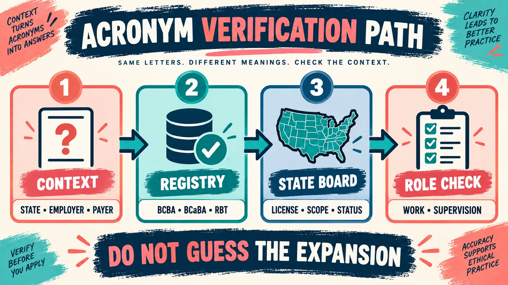 BCBA LAC: What the Acronym Means and How to Verify It BCBA LAC: What the Acronym Means and How to Verify Itbcba-lac-verification-path-v1