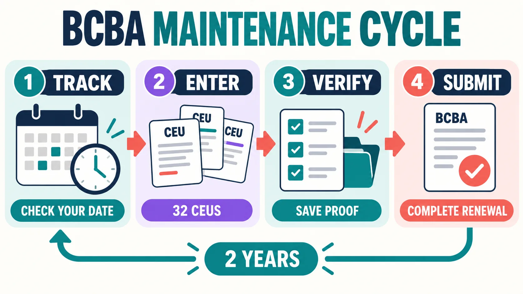 BACB Recertification Requirements: CEUs, Deadlines, and 2027 Changes BACB Recertification Requirements: CEUs, Deadlines, and 2027 Changesbcba-maintenance-cycle