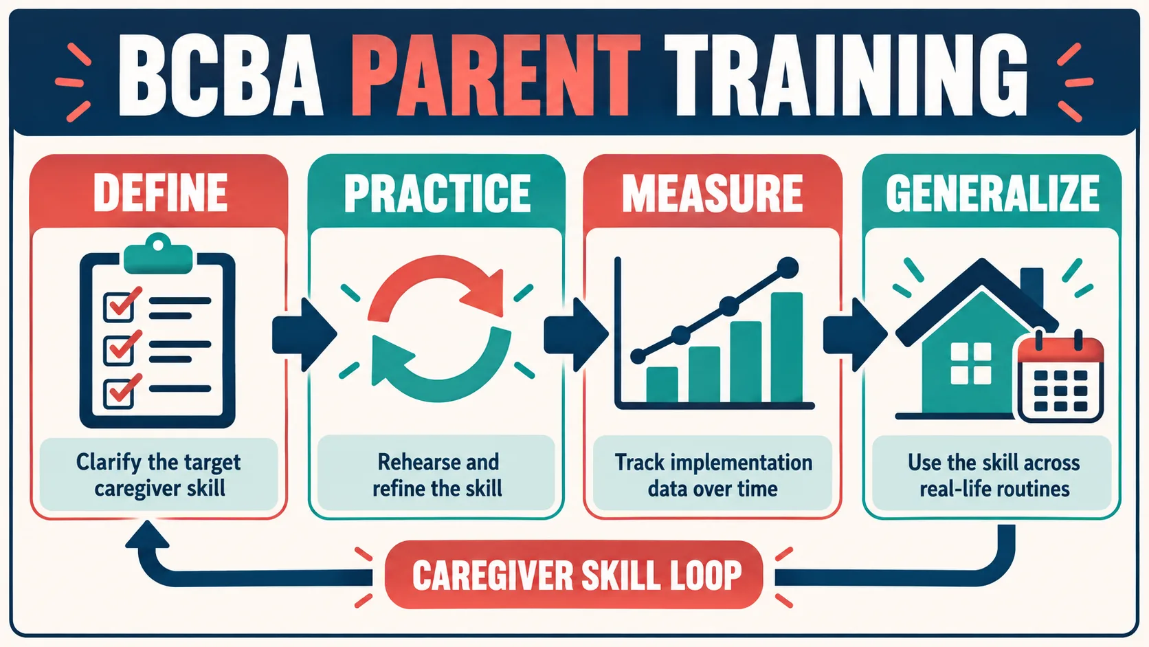 BCBA Parent Training: BST, Goals, Data, and Generalization BCBA Parent Training: BST, Goals, Data, and Generalizationbcba-parent-training-goals-loop-v1