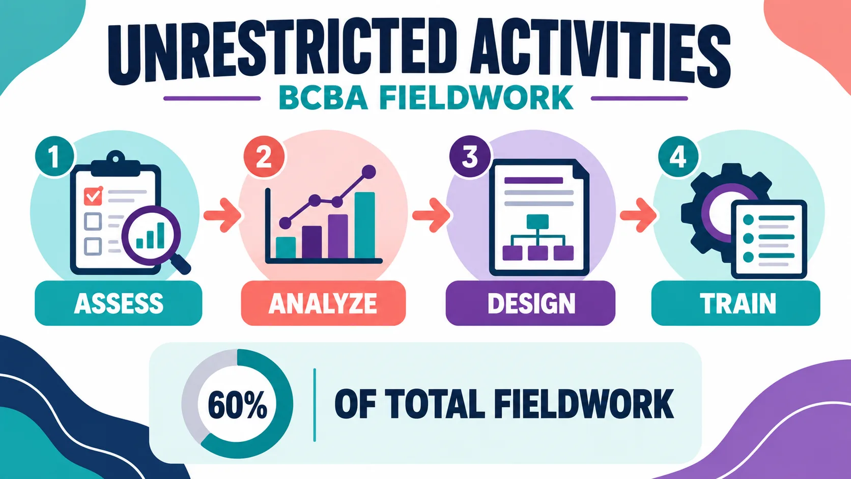 List of Unrestricted Activities BCBA Trainees Can Discuss With a Supervisor List of Unrestricted Activities BCBA Trainees Can Discuss With a Supervisorbcba-unrestricted-activities-map-v1