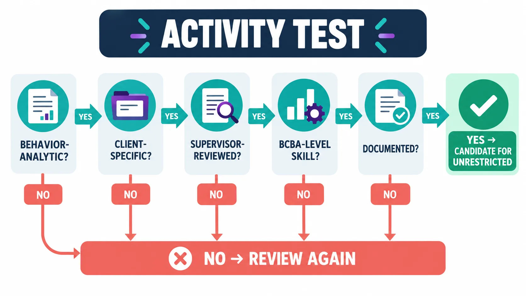 List of Unrestricted Activities BCBA Trainees Can Discuss With a Supervisor List of Unrestricted Activities BCBA Trainees Can Discuss With a Supervisorbcba-unrestricted-activity-test-v1
