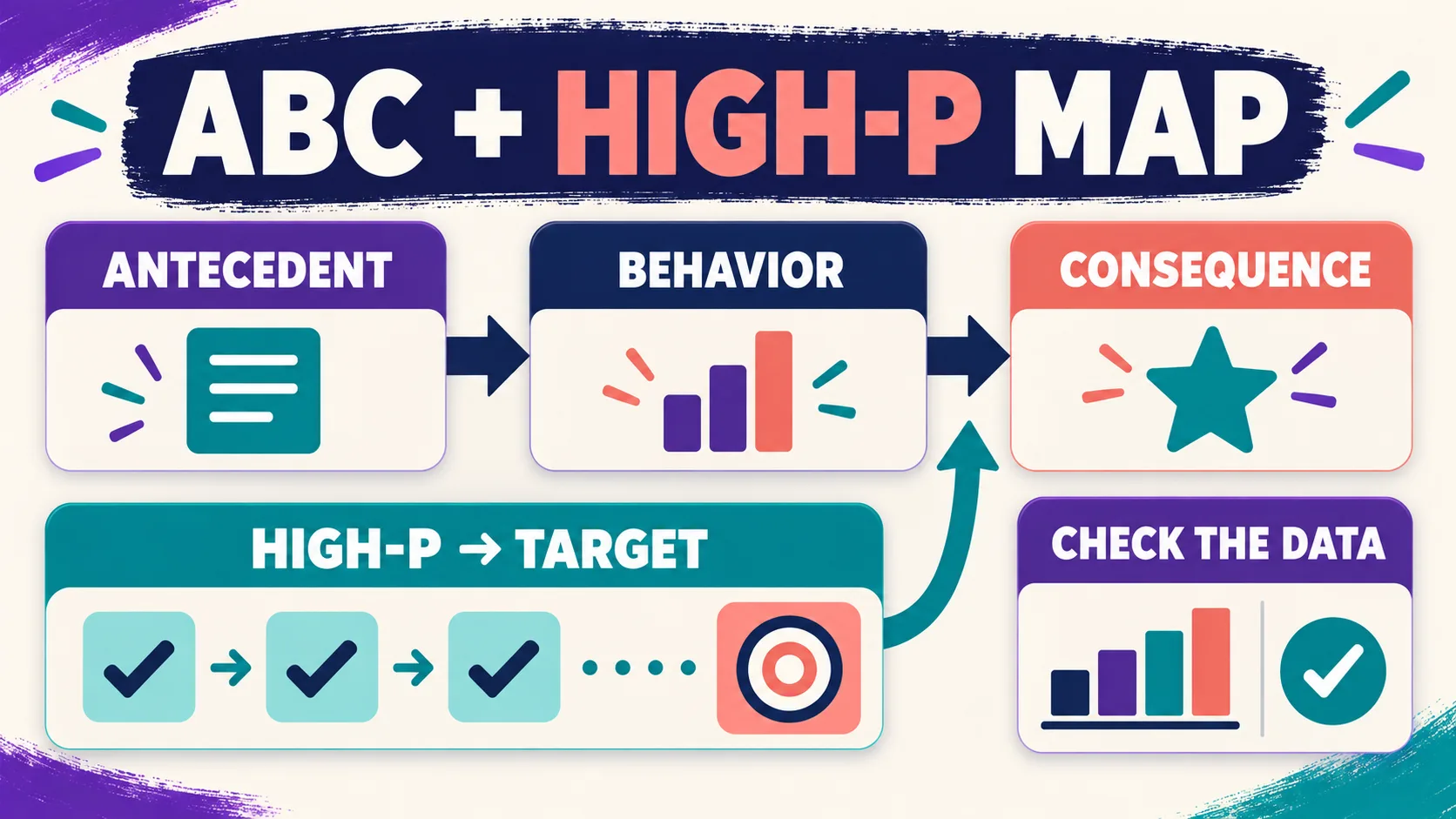 Behavior Momentum ABA Example: High-P Requests in a BCBA Scenario Behavior Momentum ABA Example: High-P Requests in a BCBA Scenariobehavior-momentum-aba-abc-map-v1